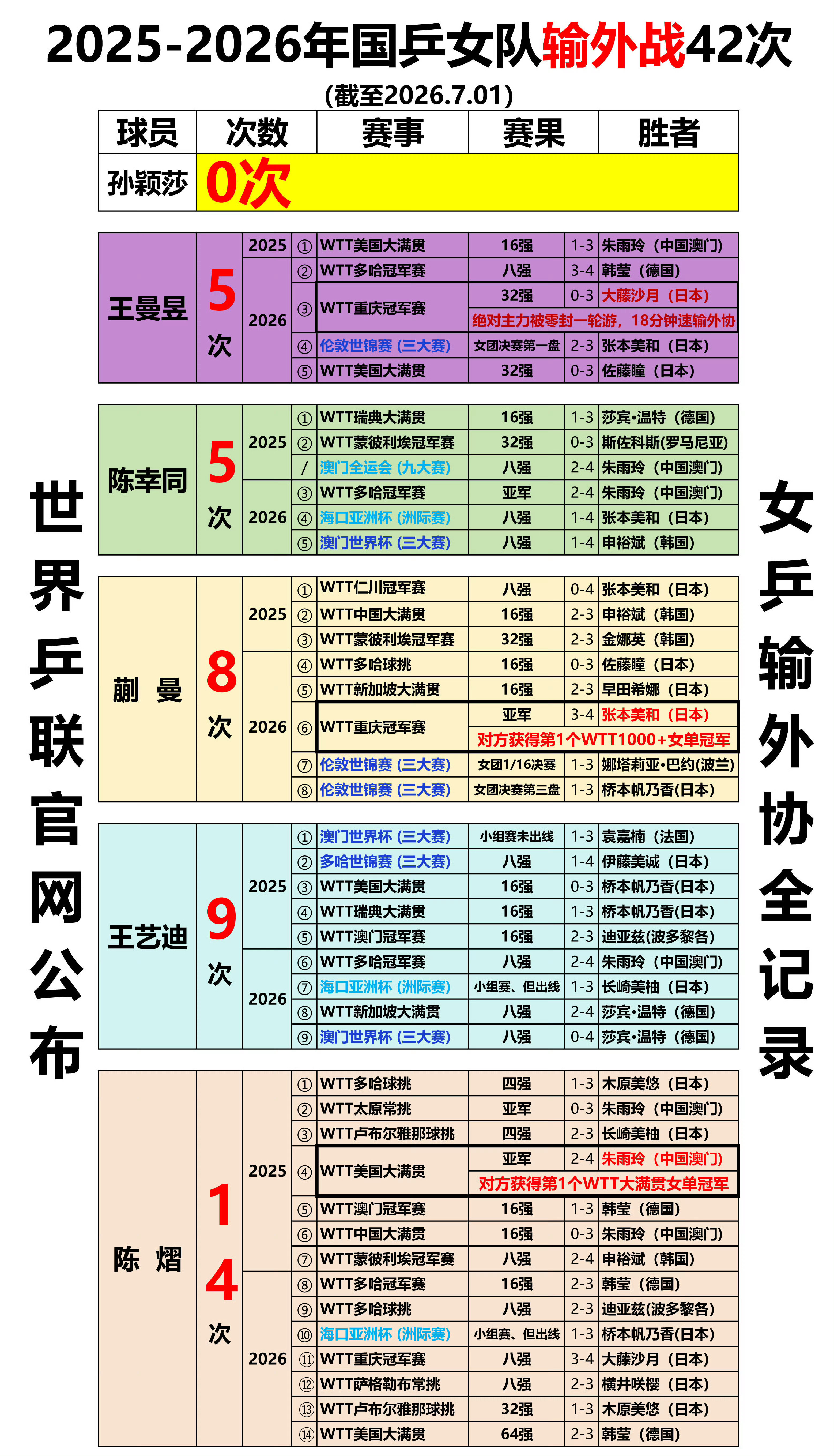 乒乓球全锦赛双打名单距离名古屋亚运会越来越近，本次亚运乒乓球赛程排布极不合理，身