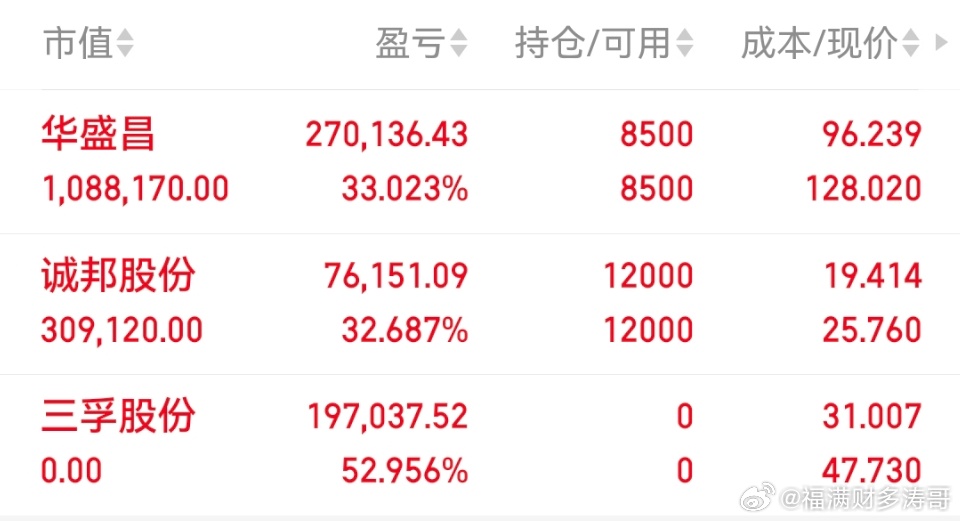 05月25日股票实盘（已更）持：华盛昌诚邦以上仅为个人投资笔记记录，不构成任何建