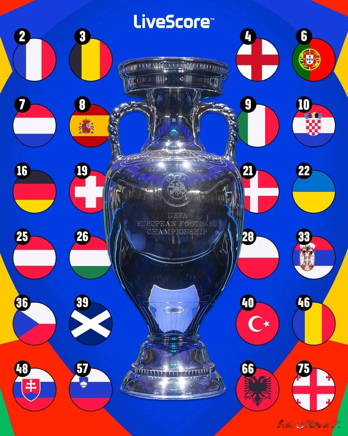 附图是2024年欧洲杯的参赛国家按照FIFA世界排名进行排序：

法国：FIFA