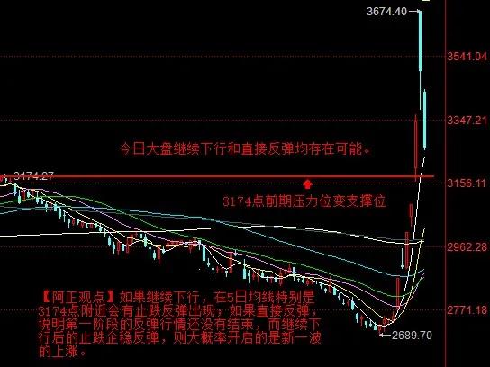 【10月10日盘前分析】今日大盘继续下行和直接反弹均存在可能。如果继续下行，在5