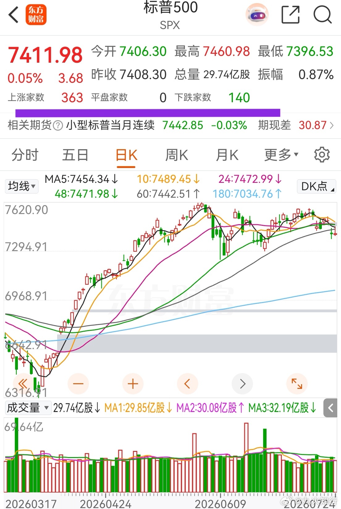 美股半导体昨晚大跌，但标普500涨多跌少，有363只股票上涨。这是美股指数稳健的