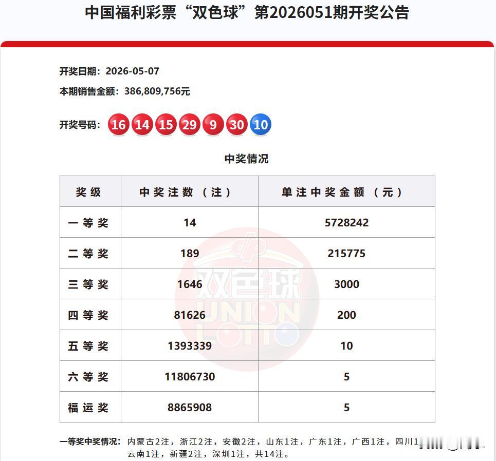 今晚双色球开奖，关于蓝球超级大冷号09的关注度又是本期的焦点之一。但是，从我本人