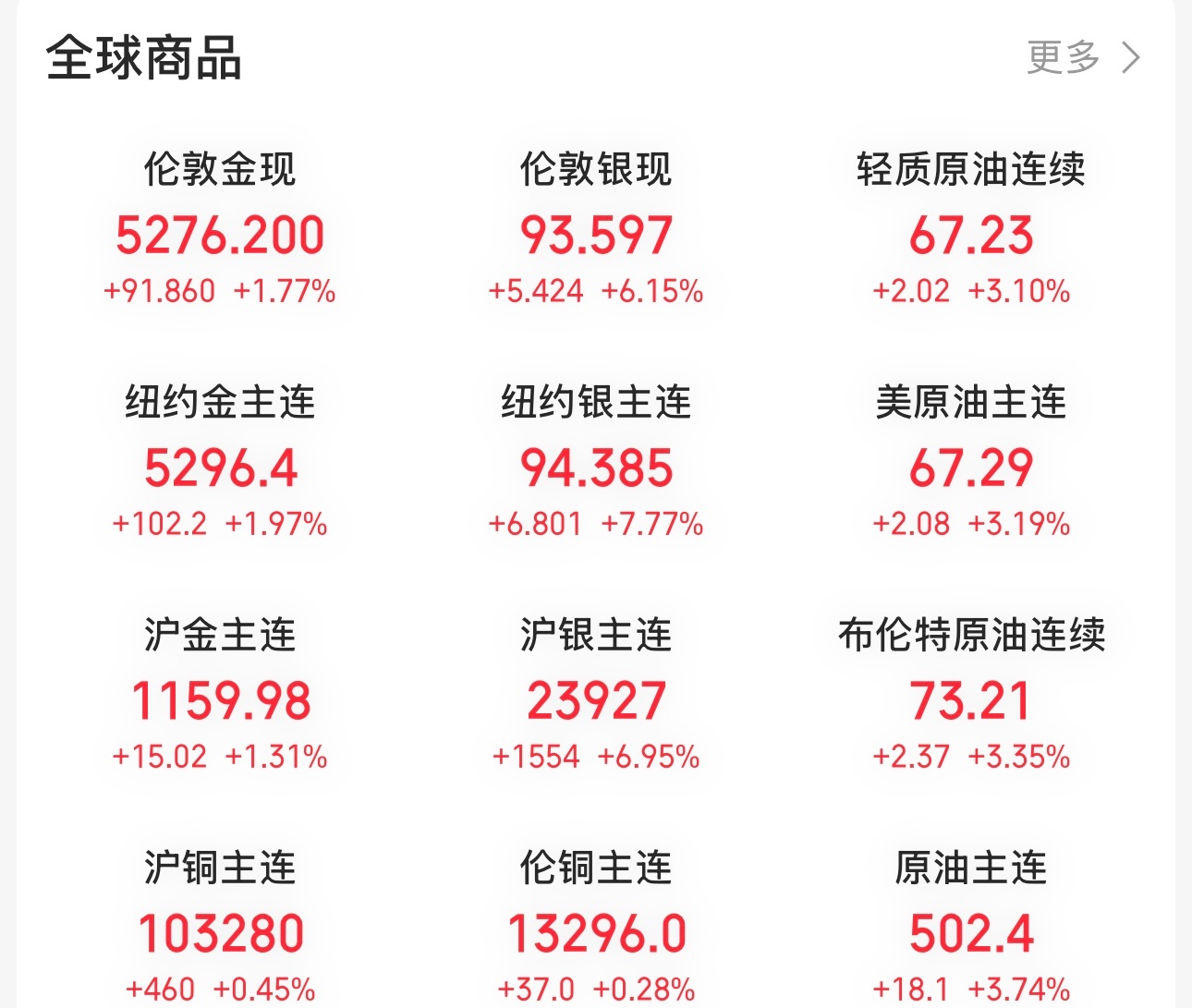 昨晚白银、黄金、原油都大涨，资源股吃香喝辣。老登股和券商继续负责买单。老周有点想