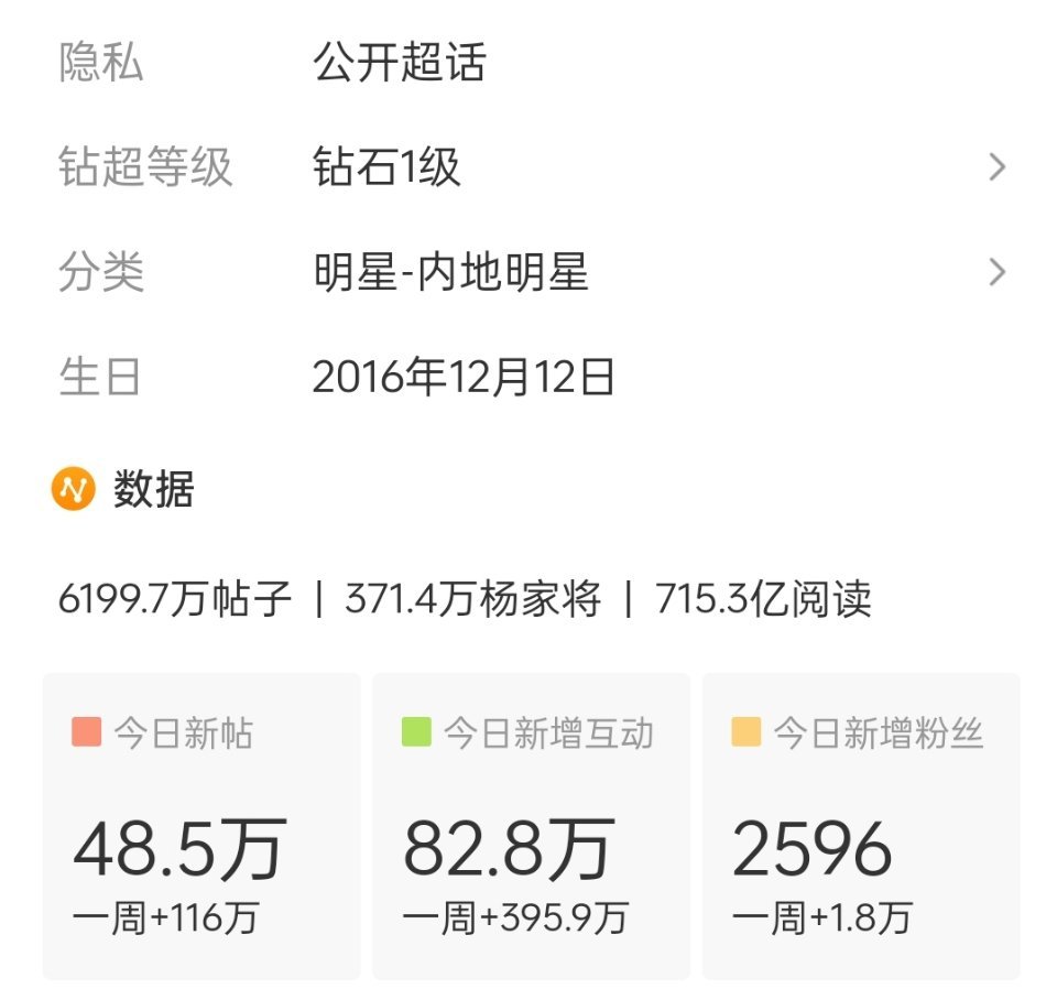 angelababy超话发帖量破6200万了，今天单日发帖量48w+创新高，鼻粉