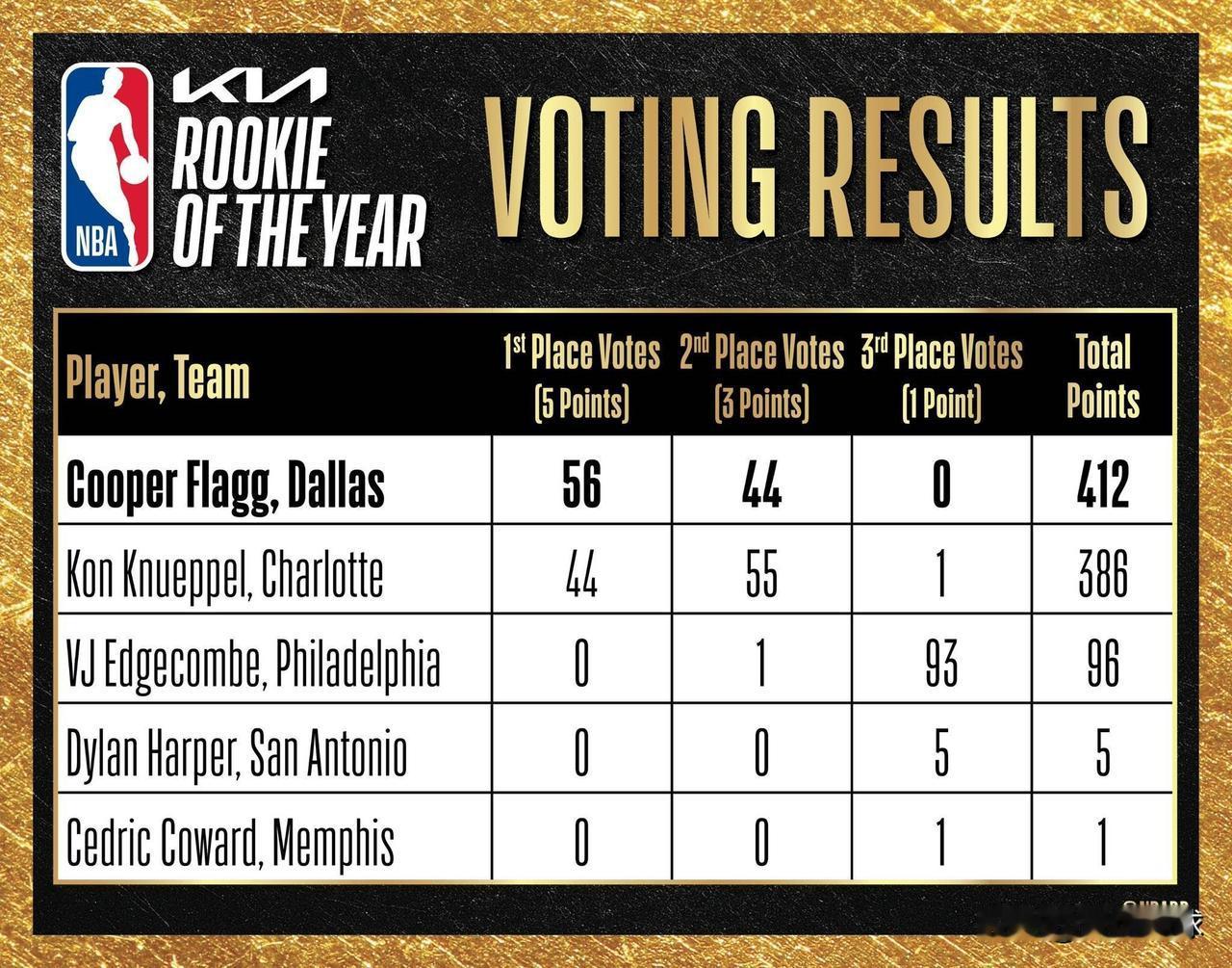 可惜了！最佳新秀票选克尼普尔仅差26分！

今天，NBA官方公布了本赛季的最佳新