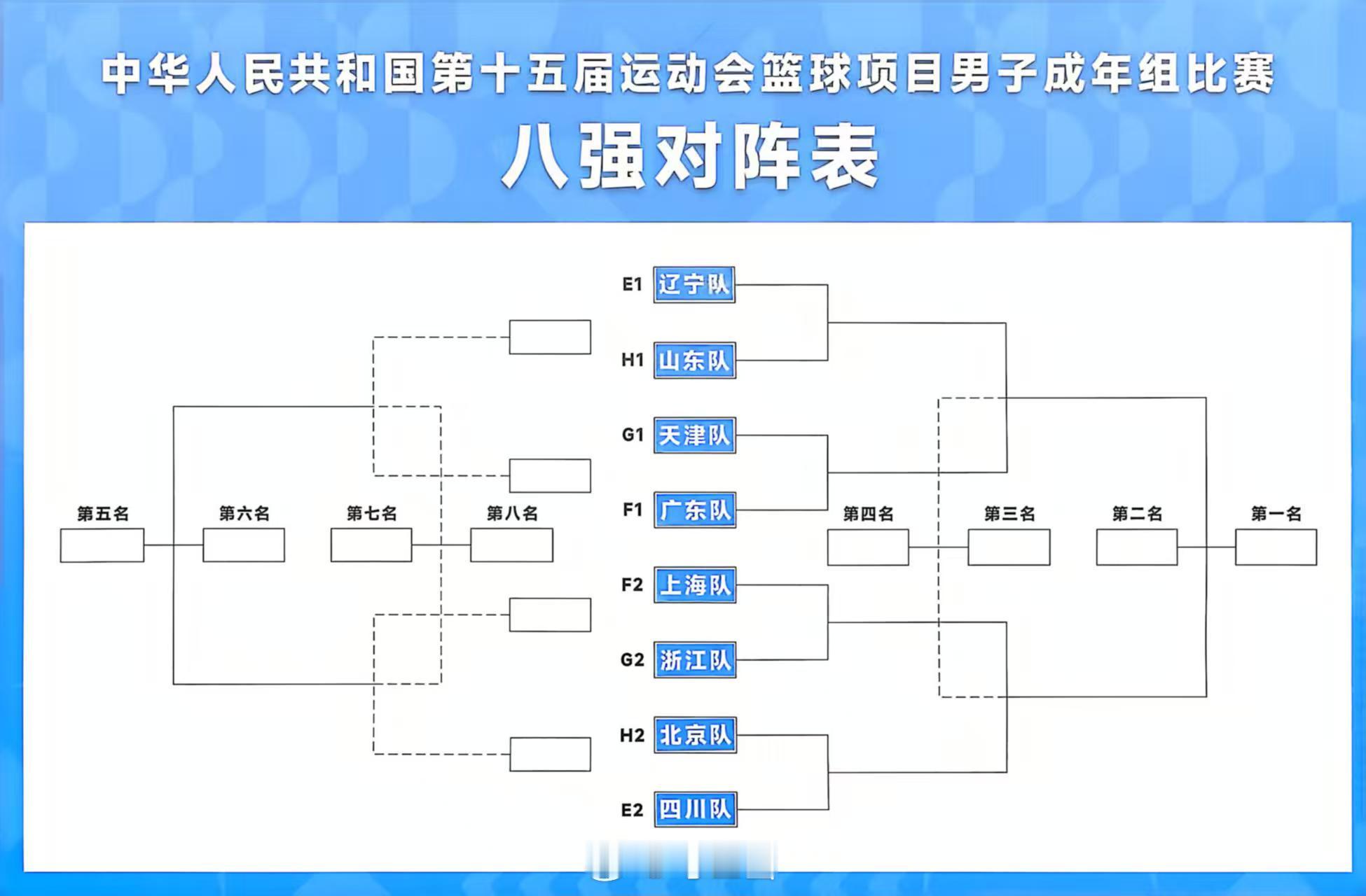 🏀男子成年组八强落位出炉：E1辽宁E2四川F1广东F2上海G1天津G2浙江H1