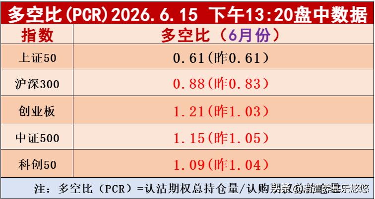 1点20分板块多空比数据出来了，供大家参考一下。目前只有上证50 走势比较弱，多