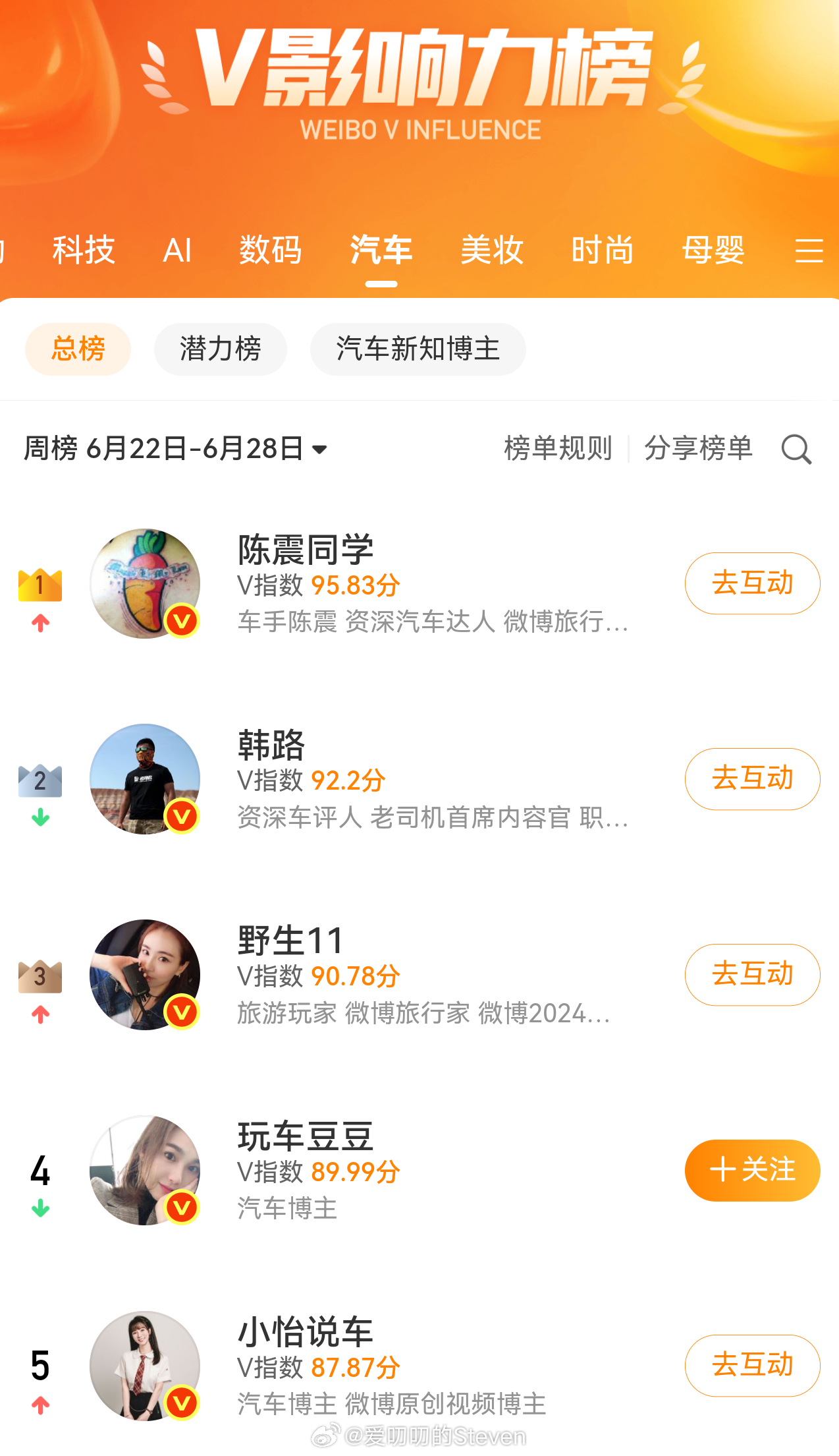 这就是陈震的影响力，刚回来直接第一。这是真顶流… 