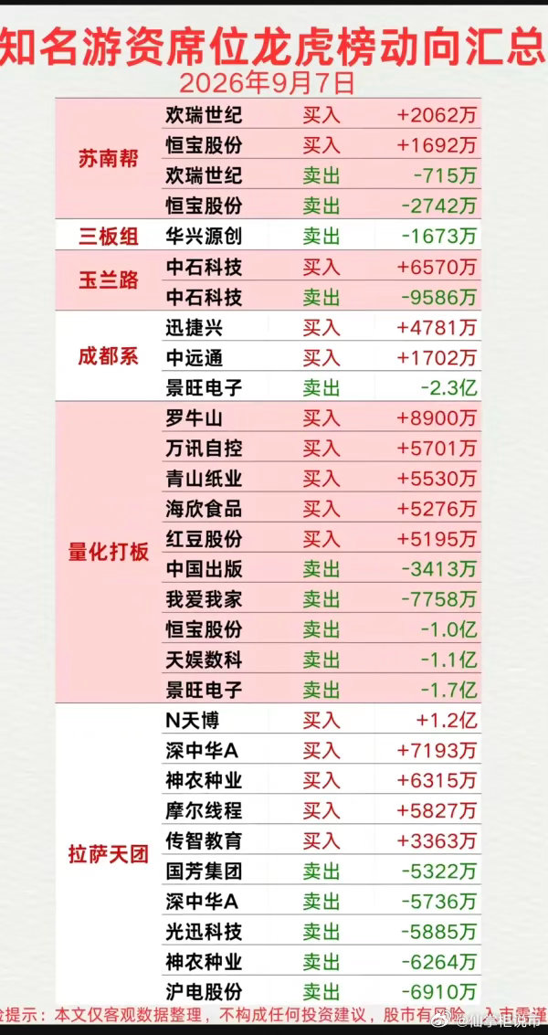 9.07周一  看看游资大佬们都买了啥？！ 游资大佬抢筹 龙虎榜！低位挖掘   