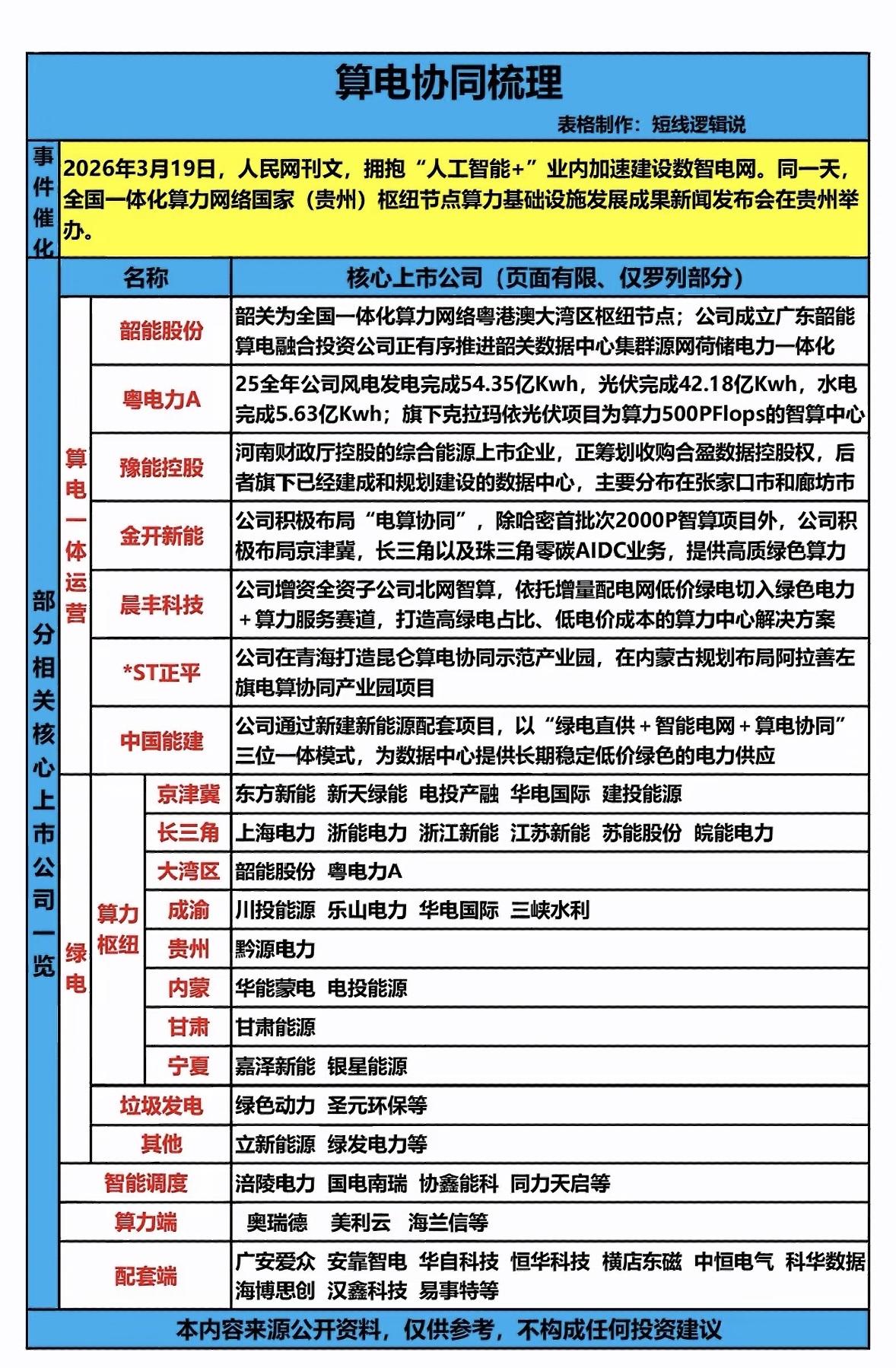 一图看懂算电协同发展趋势与核心公司

算电协同真是个被严重低估的新赛道！这两年大