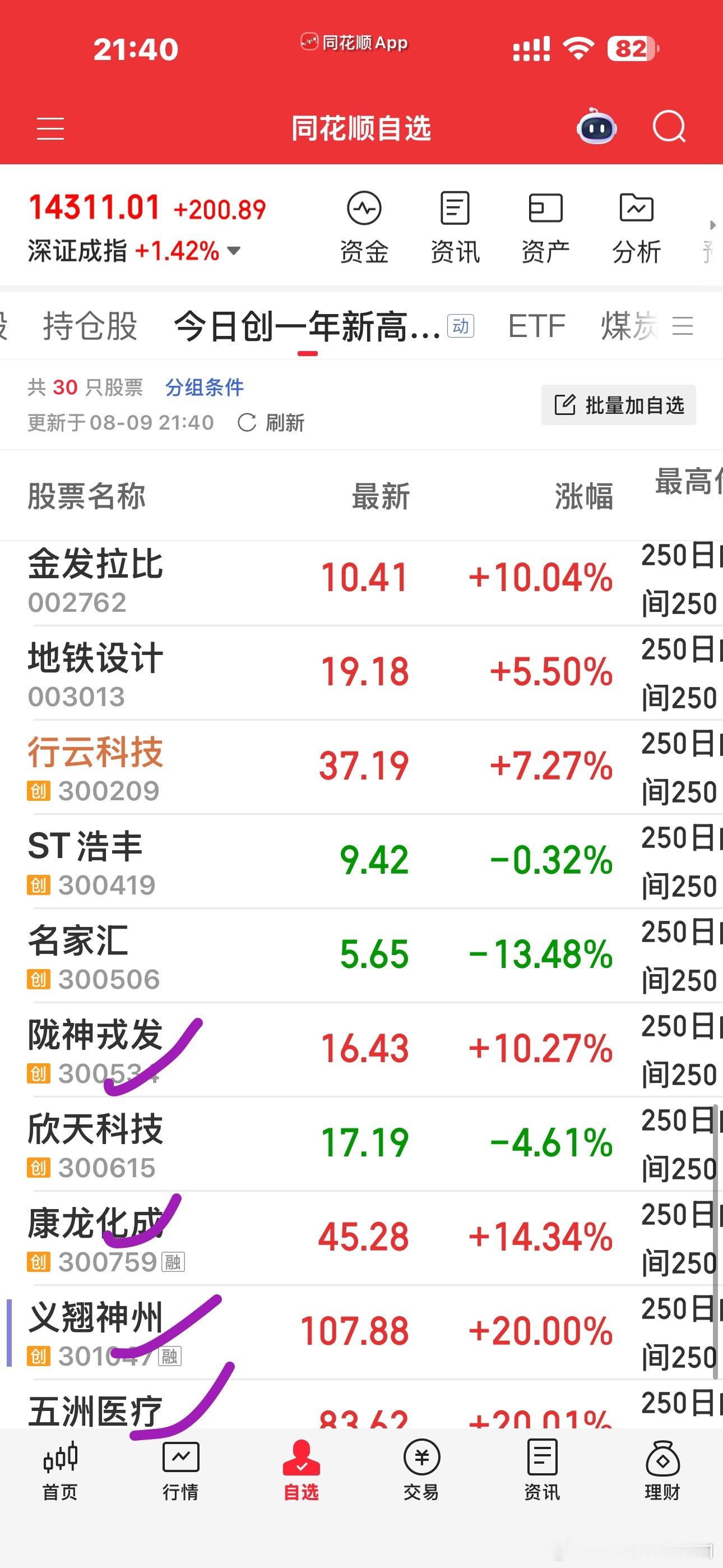 周五创一年新高30只其中医药医疗器械等一共12只创历史新高9只，总之数量在慢慢增