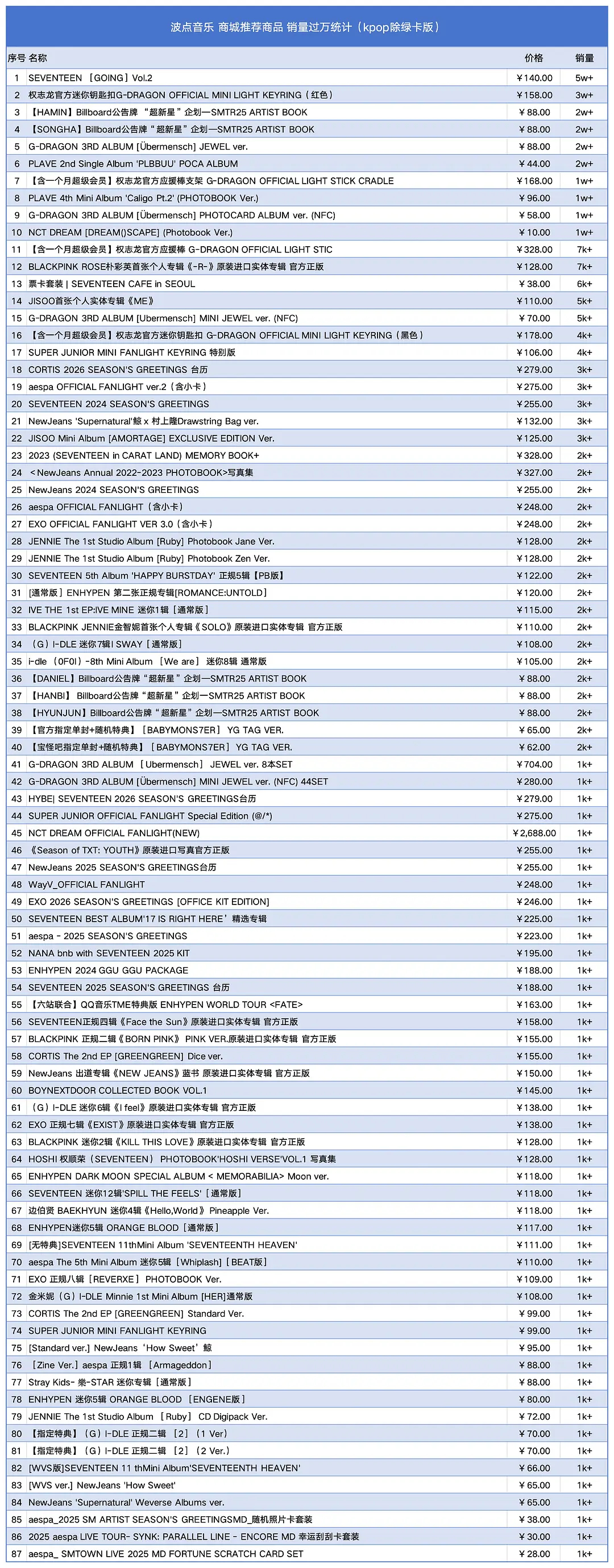 QQ音乐扑淘商城商品KPOP销量排行权志龙的分别是第2-5-7-9-11-15-