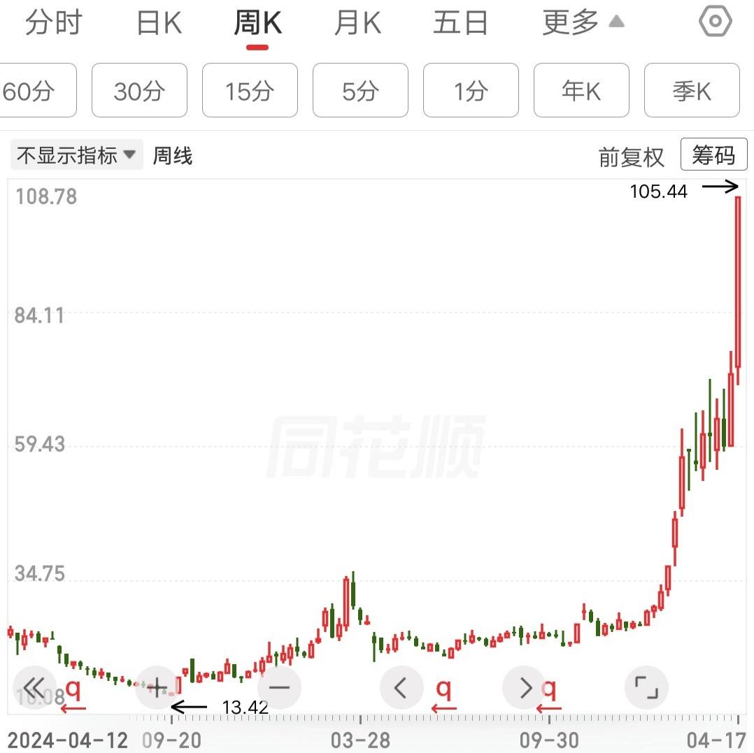 非常低调的趋势牛股，从13元一路涨到105元，不到两年的时间，股价翻了7倍。
短