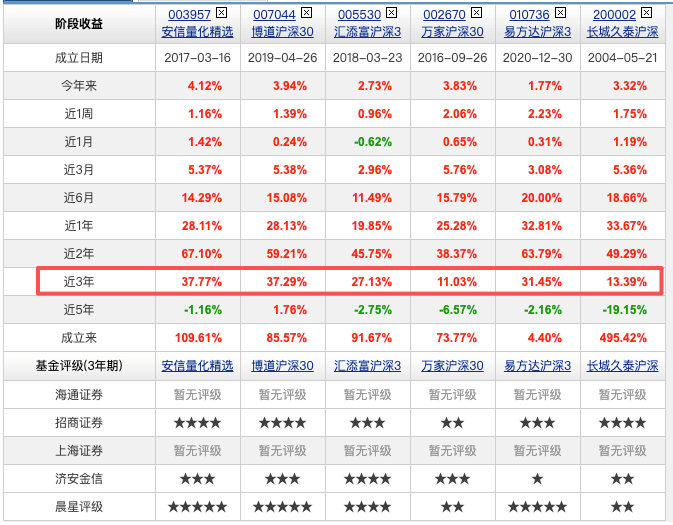 捞了下指增的数据，发现这个杨梦还真是可以啊。她做的沪深300，要明显比其他人好。