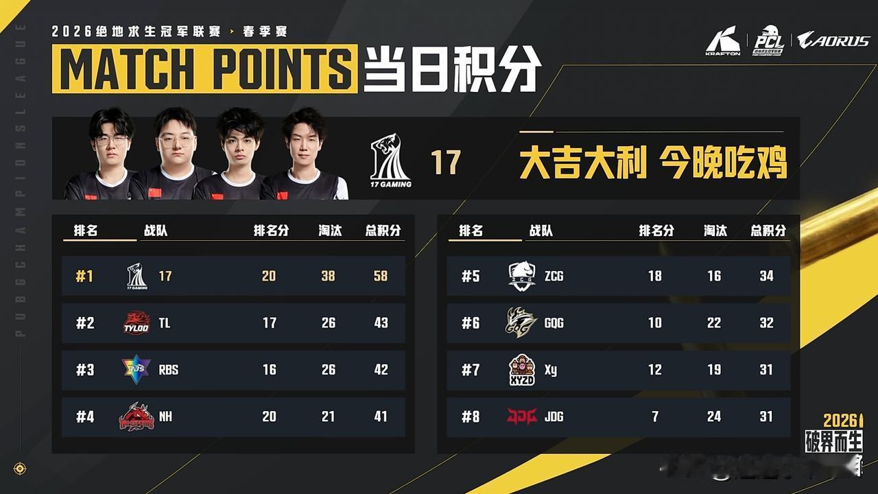 今天第一！
PCL春季赛S阶段小组赛第三天比赛结束！
17第一、TL第二、RBS