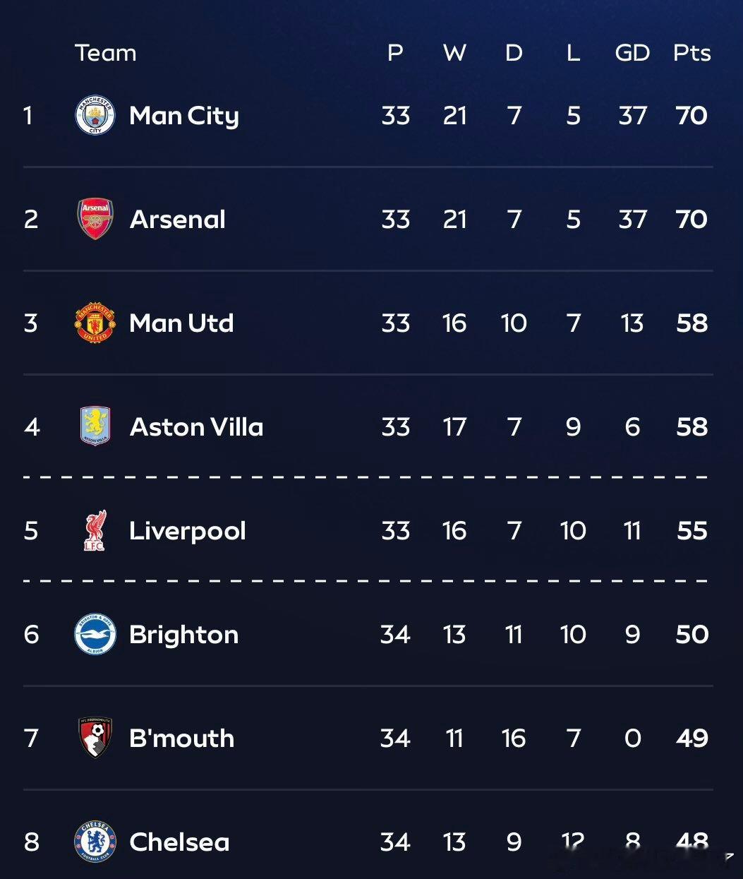 曼城1-0战胜伯恩利，已经赶超阿森纳了，目前积分榜中，利物浦剩余的赛程利物浦剩余