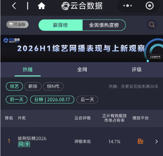 披荆斩棘6云合14.1%披荆斩棘口碑《披荆斩棘6》云合14.1%！！！热度很高了