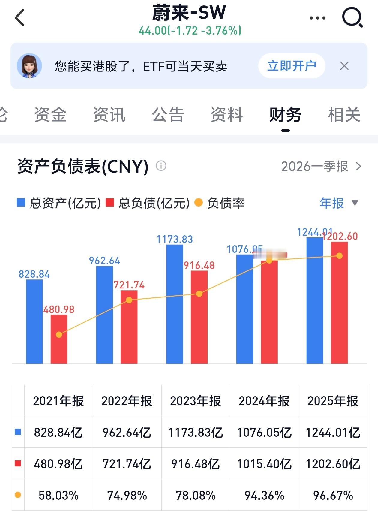 蔚来的资产负债率这么高，今年应该能降下来一些吧？ 