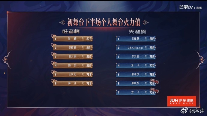 披哥初舞台危险成员披荆斩棘直播披荆斩棘排名披哥下半场榜单出炉，孙楠实力领跑，满江