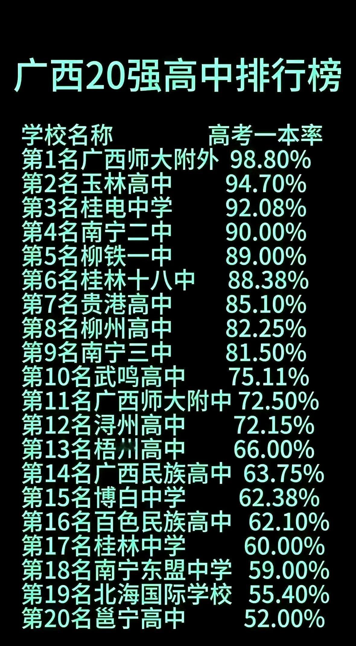 广西第一，玉林高中！

1626名应届生参考，600分以上614人，570分起上