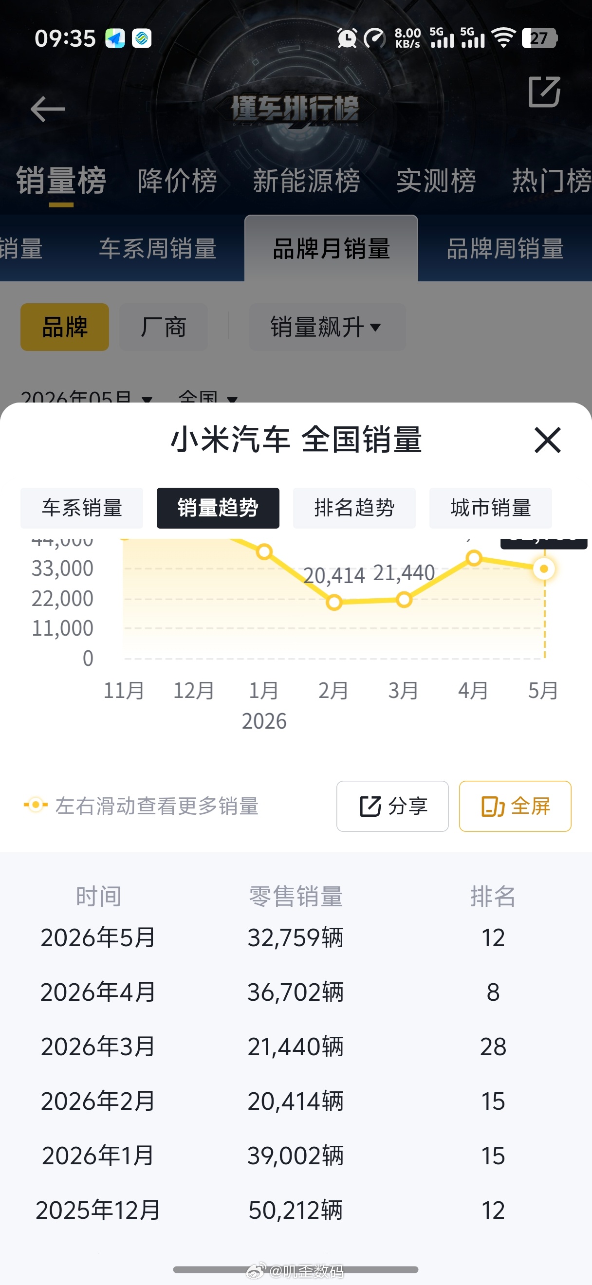 小米汽车2026年全年交付目标为55万辆。今年前6个月，累计销量在18万辆左右，