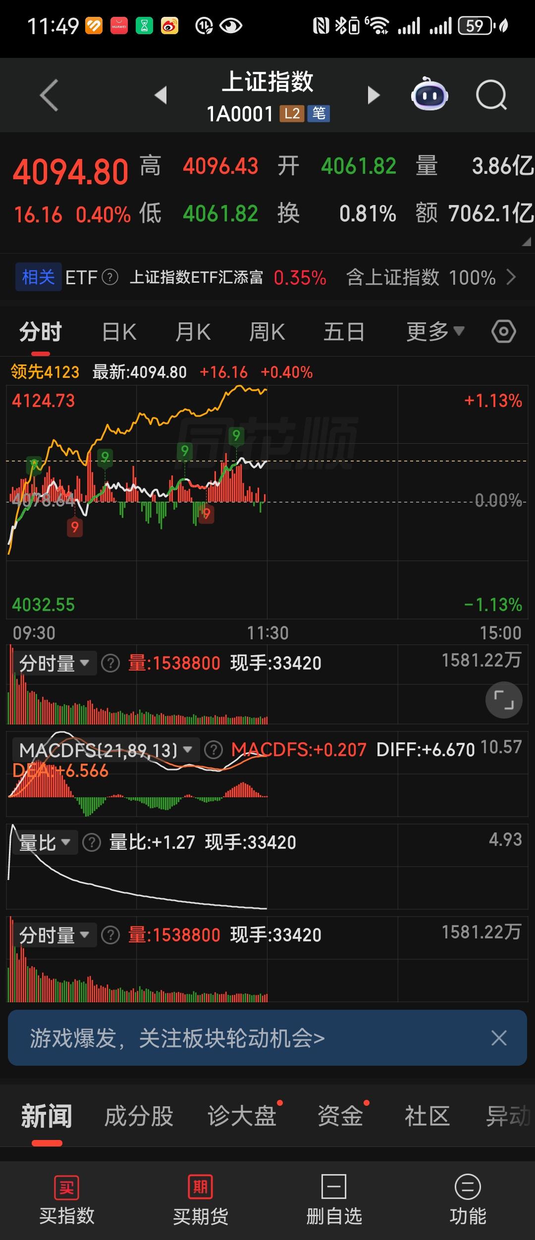 早盘诱空洗盘结束，下午A股走势一目了然！
 
各位朋友些，今天早上开盘这个走势，