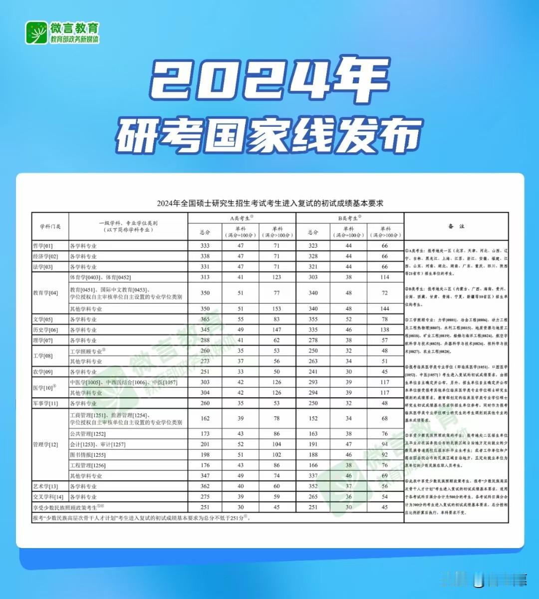 2024年研究生国家线公布了。
哲学+10     
经济学-8    
法学-