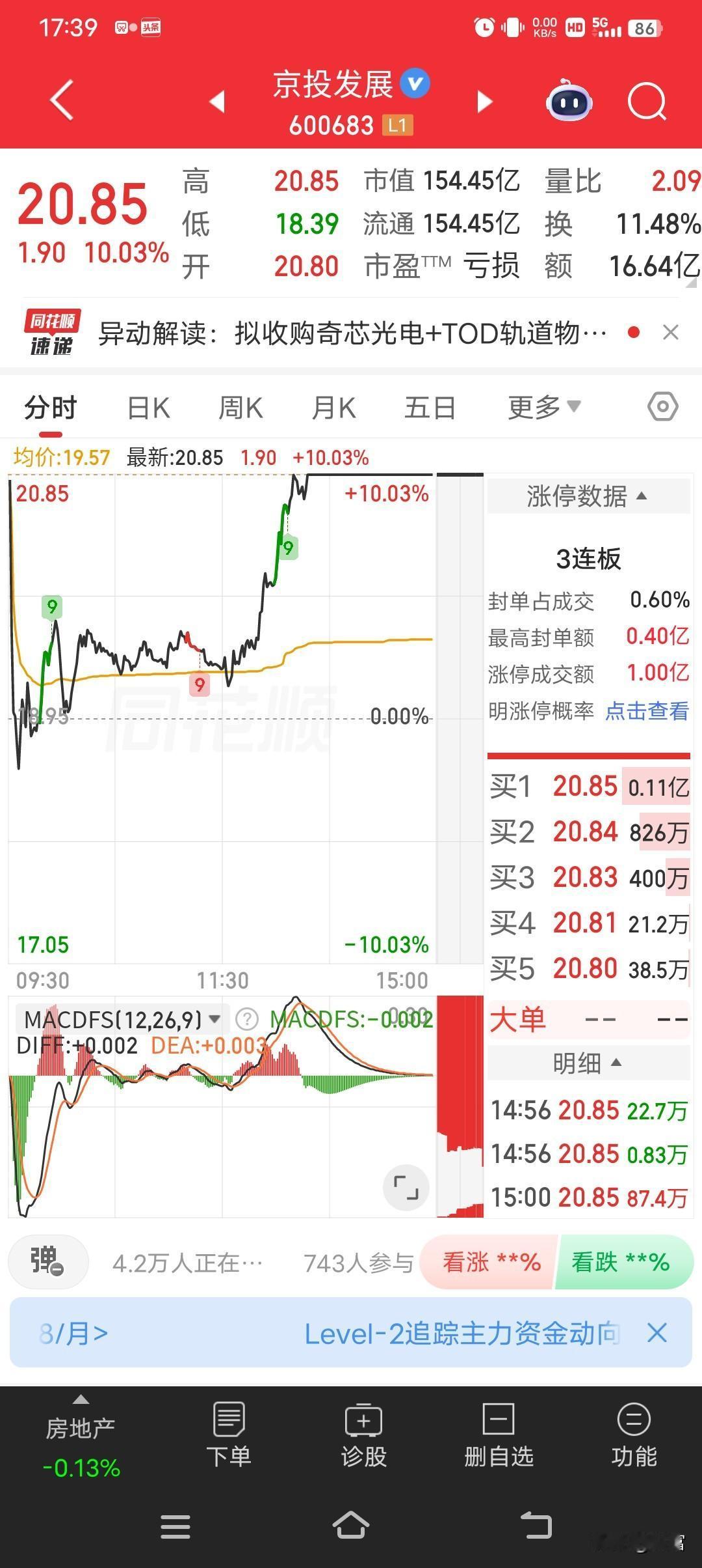 京投发展这波操作太牛了！从3块多一路涨到20.85，还走出3连板，在A股地产板块