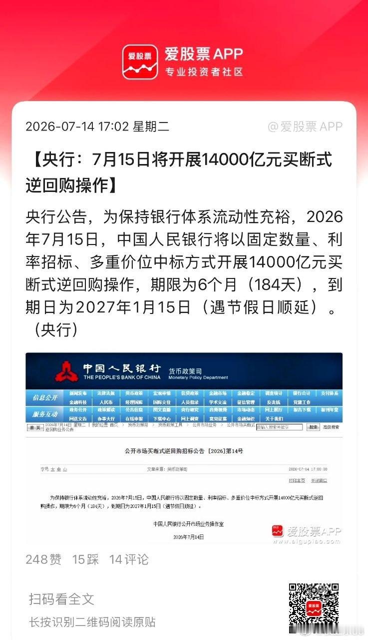 盘后央妈又来利好了，明日开展1.4万亿买断式逆回购！而到期为9000亿，意味着净