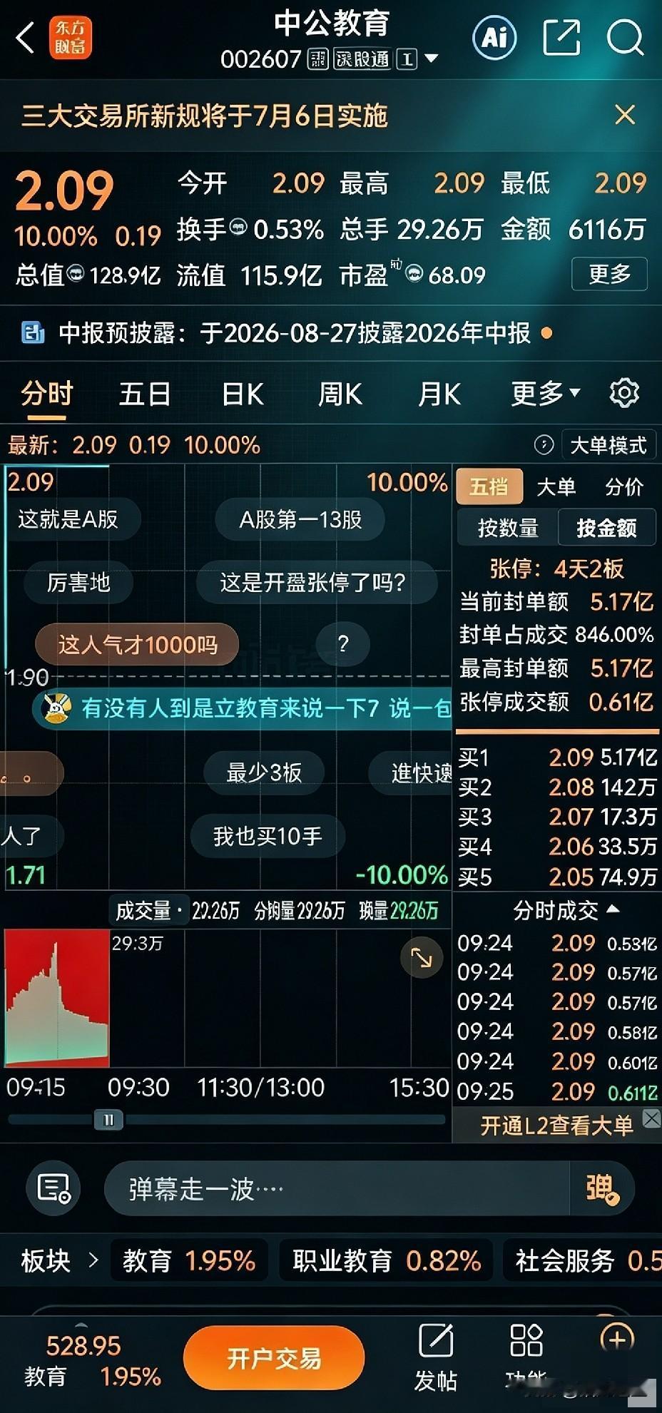 中公教育真的涨停了 ！！！
昨天因为一个女博主发的一个帖子，中公教育瞬间上升到人