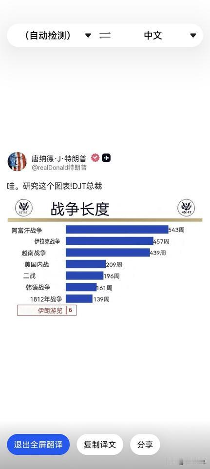 特朗普已经开始为在伊朗打“持久战”找借口了
特朗普在社交媒体上列举了美国历次战争