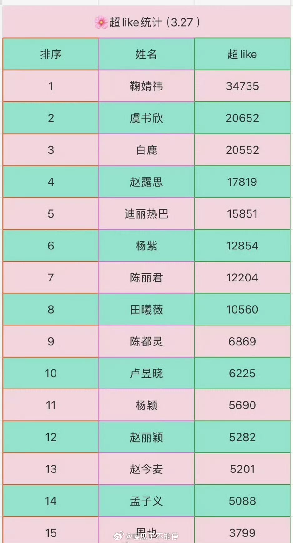 昨天女明星超like前十五 