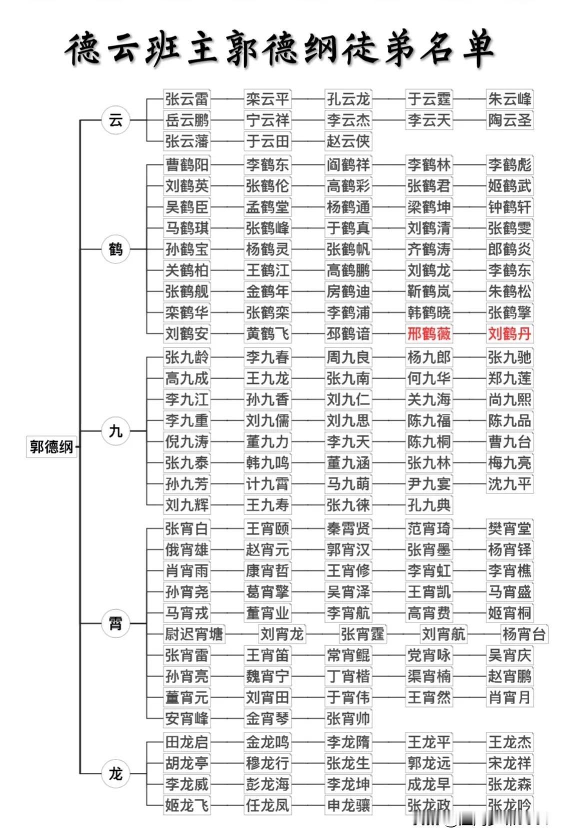 德云班主郭德纲徒弟名单一览