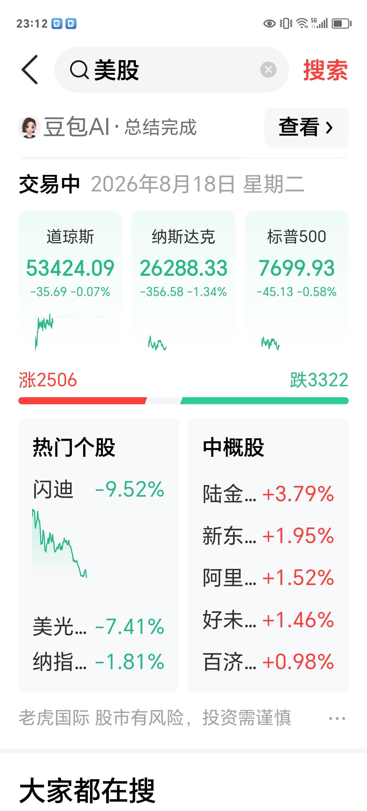 股市猫头鹰：美股科技板块崩了，明天大A能挺住吗？

半夜睡不着觉，打开夜盘美股看