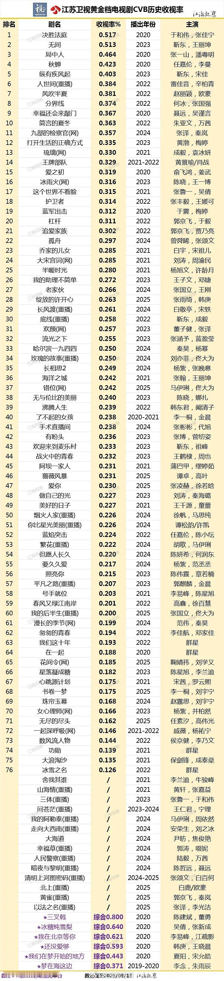 江苏卫视黄金档剧集cvb历史收视率 ​​​