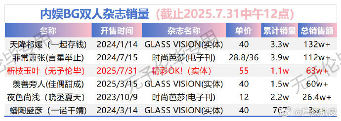 内娱BG双人杂志销量张予曦毕雯珺杂志销量内娱BG双人杂志销量，力挺异性恋[男孩儿