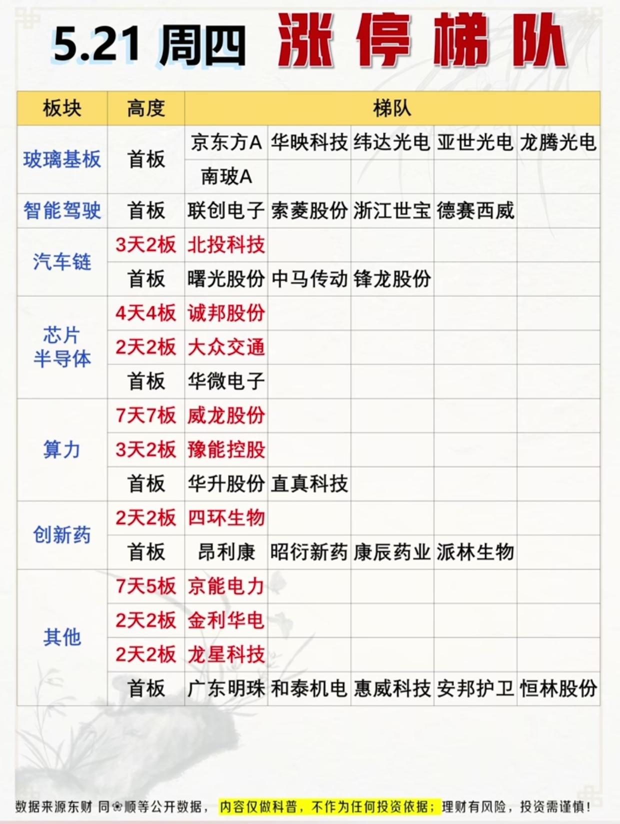 干货速看！5月21日涨停梯队全解析，这些首板/连板股藏着市场主线

周四涨停梯队