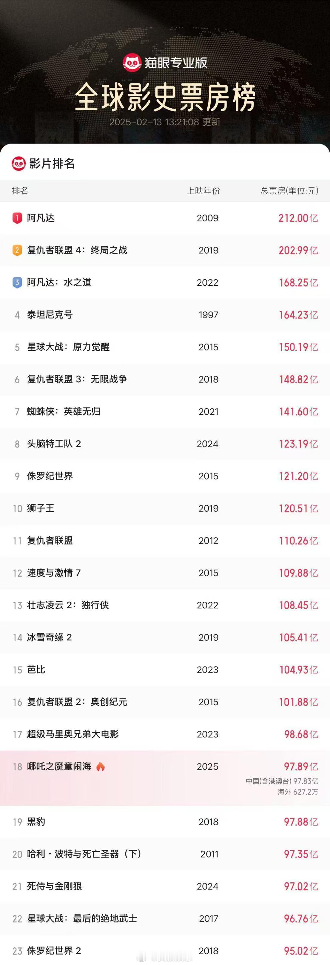 哪吒2全球票房TOP20  哪吒2进入全球票房榜前18  据猫眼专业版数据，《哪