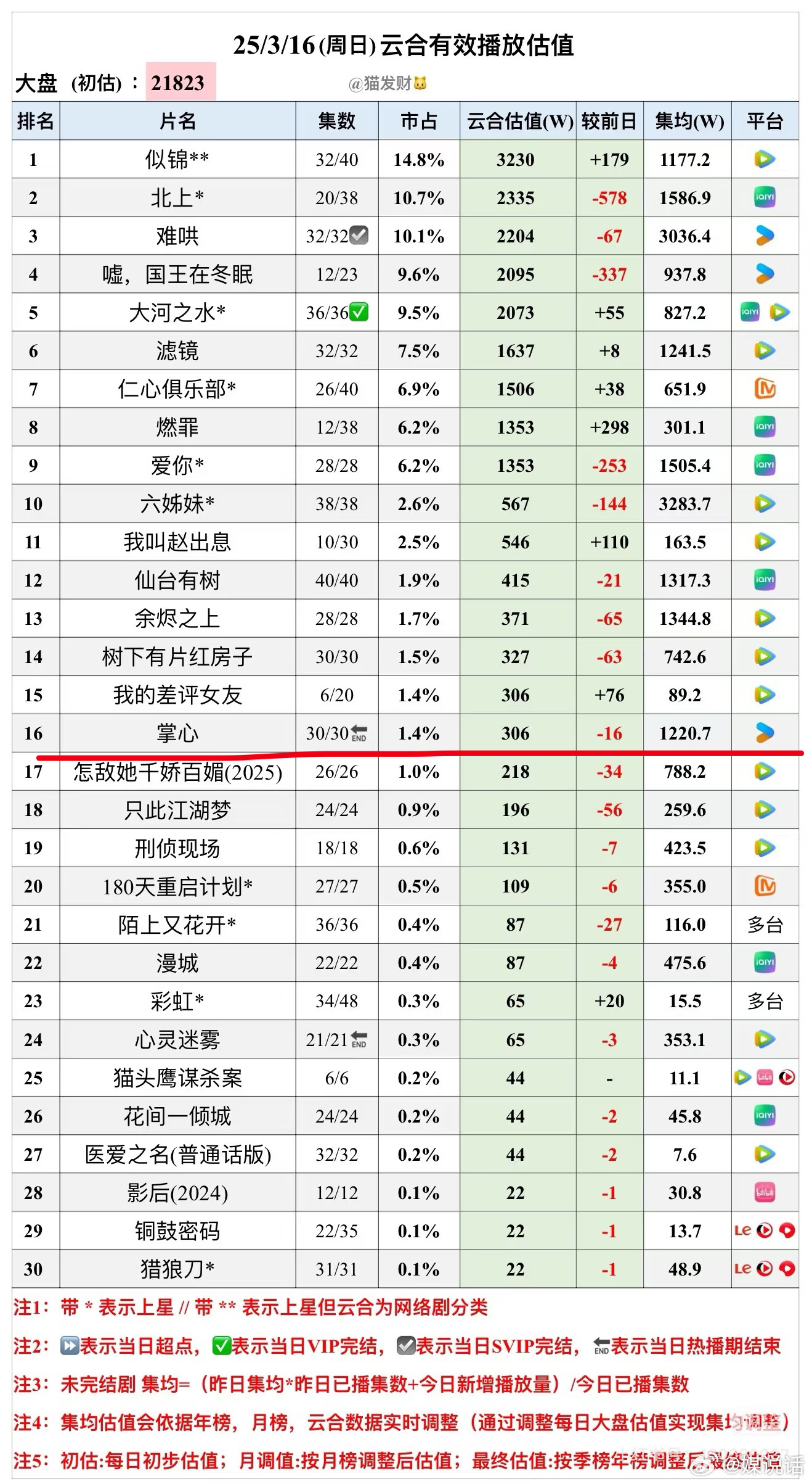 刘诗诗淮水竹亭定档0413 85花刘诗诗《掌心》扑到集均1200，接下来《淮水竹