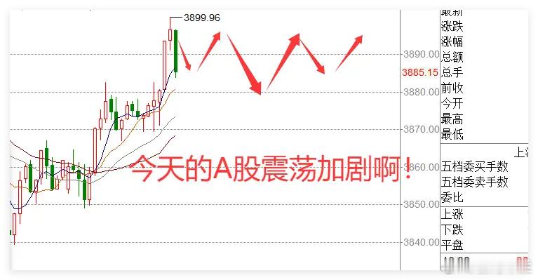 9.18A股轻松突破前高：今日午后大概率回踩，明日上涨预期仍在9月18日A股已轻