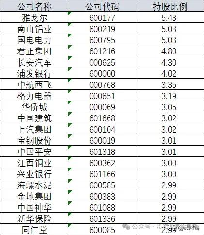 国家队在A股的持仓情况

传闻国家队上半年赚了13%。按照“中央汇金投资有限责任