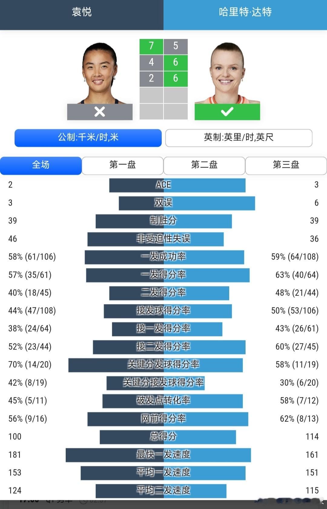 法网2026 女单资格赛第1轮袁悦🇨🇳7-5/4-6/2-6不敌达特🇬🇧