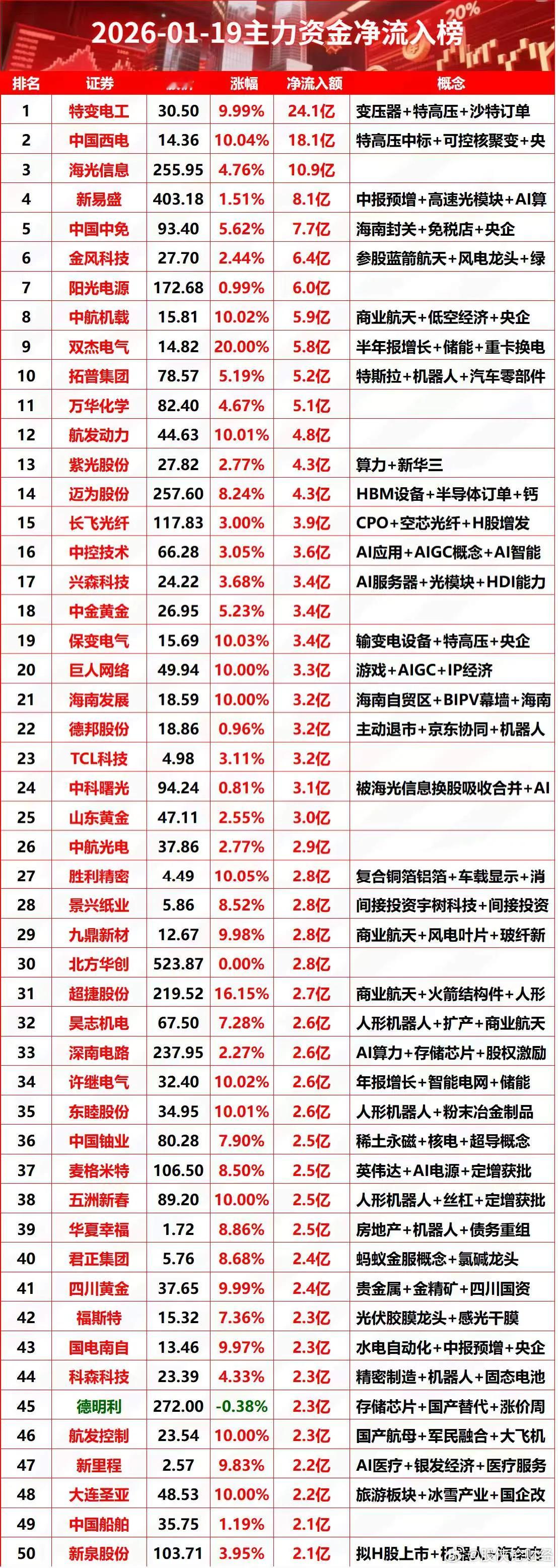 1月19日资金净流入前50名榜单 