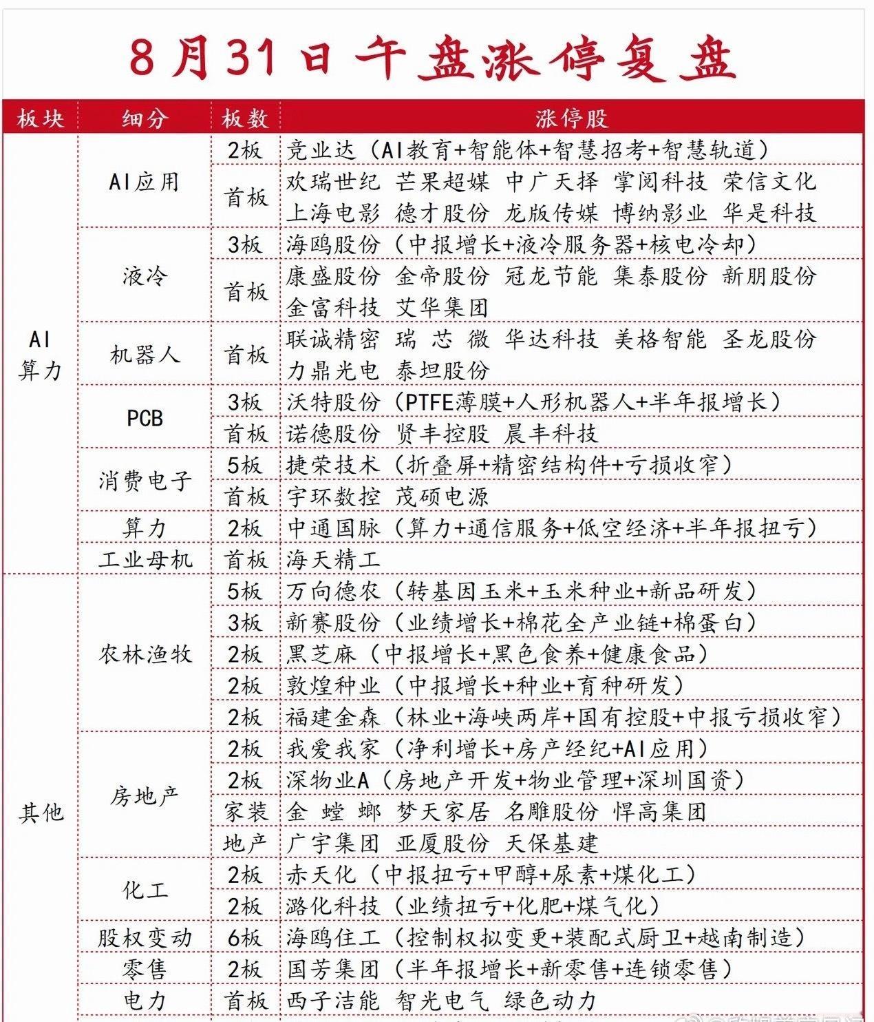 8月31日午盘涨停强势板块：AI应用+液冷领涨 ​​​