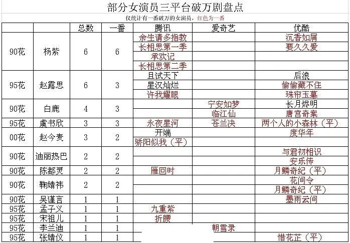 女演员一番三平台破万剧统计 