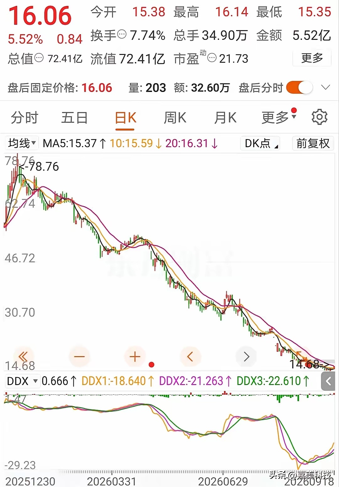 78元跌到16元，暴跌80%，真没谁了！这货有军工 , LED概念 , 光伏概念