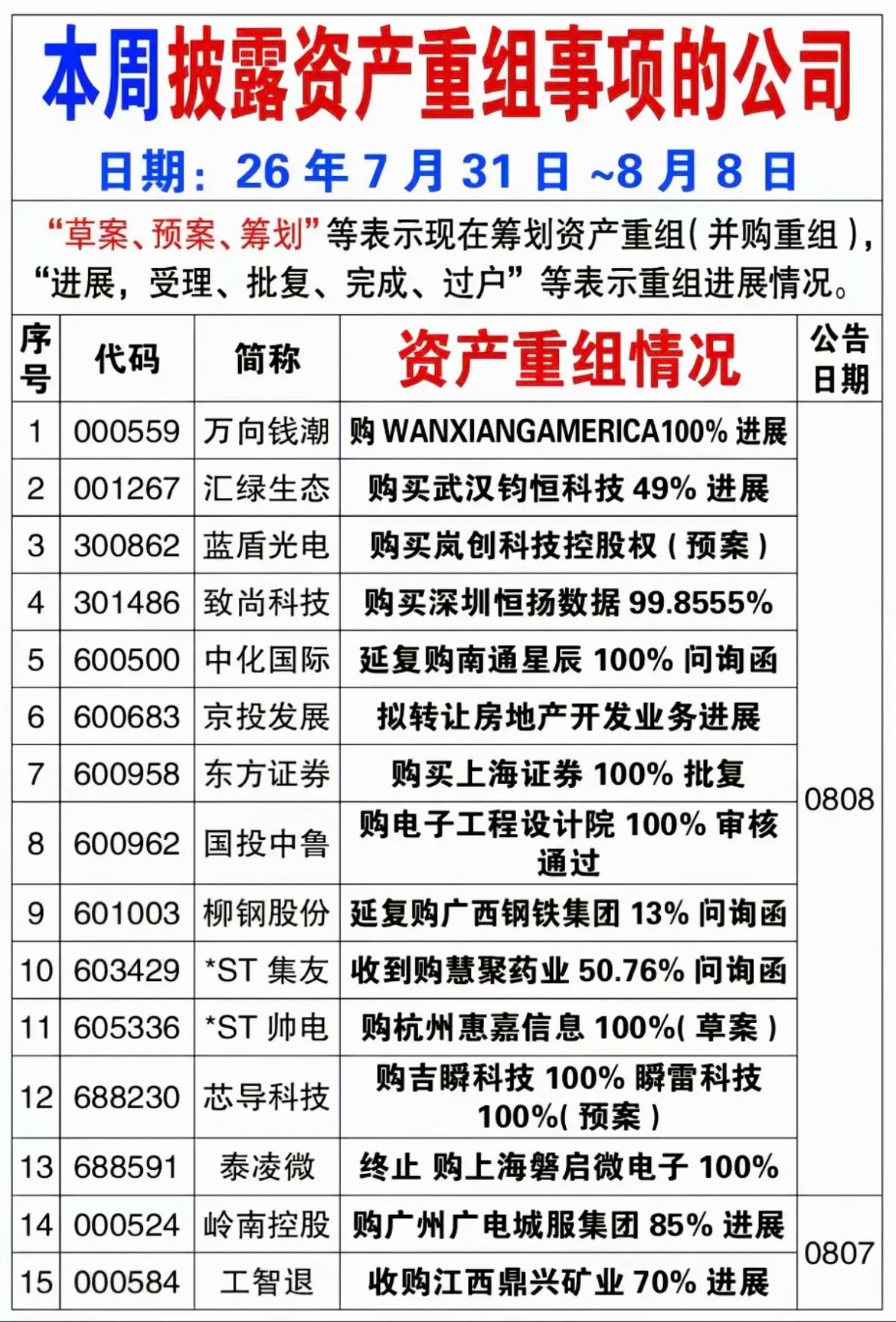 8.09周日  本周72家公司披露资产重组！ 