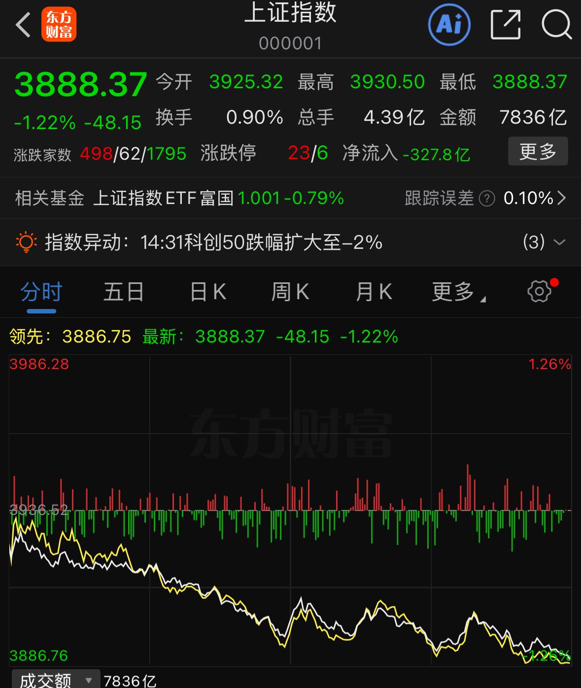 A股出现缩量大跌，大盘还精准下探到3888点，主力资金似乎对这个点位格外看重。外