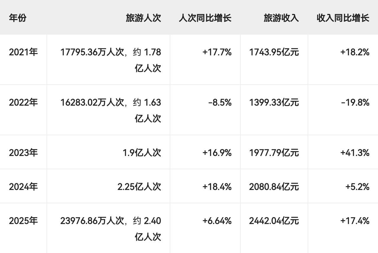 南昌文旅近五年趋势简要判断

2021年：旅游市场明显恢复，人次和收入均实现两位