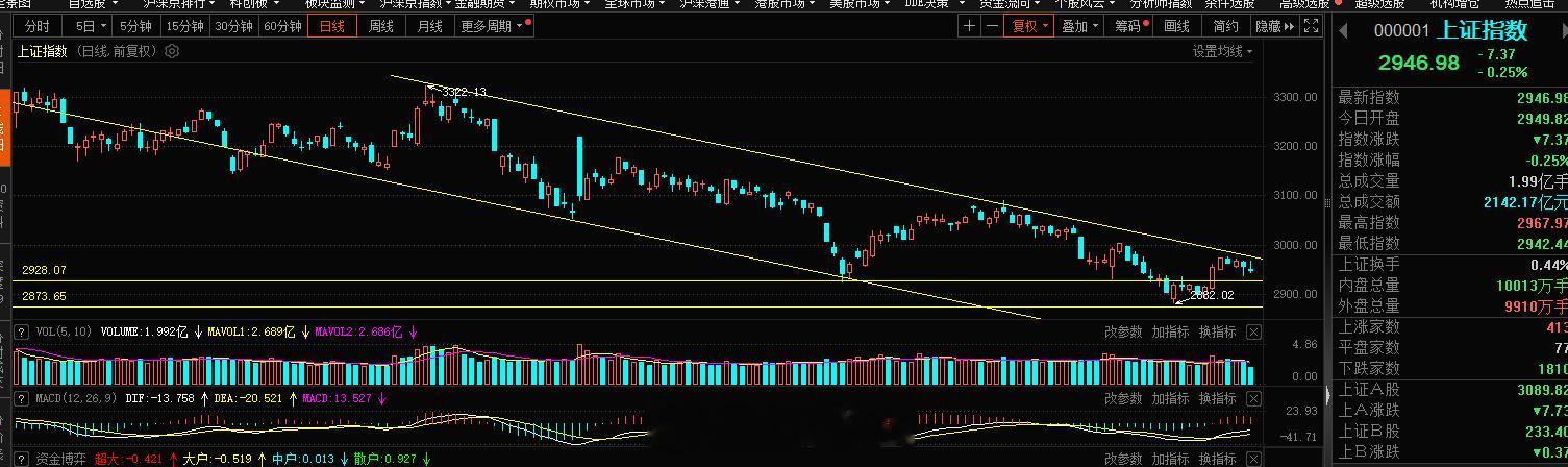银行都护不住指数，这信心是有多差，做好防守吧#A股[超话]# ​​​